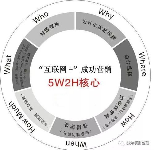 巧用5W2H定律 讓企業(yè)管理與個人效能事半功倍
